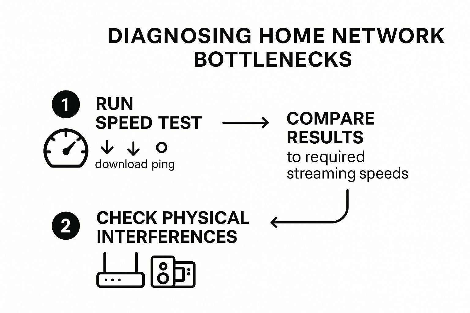 Infographic about how to eliminate buffering