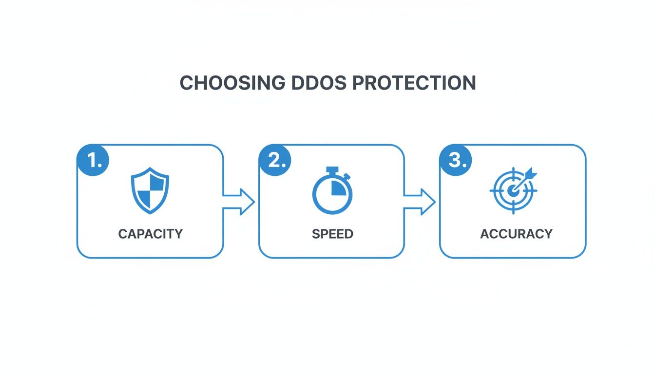 Infographic outlining three crucial factors for choosing DDoS protection: capacity, speed, and accuracy, with relevant icons.