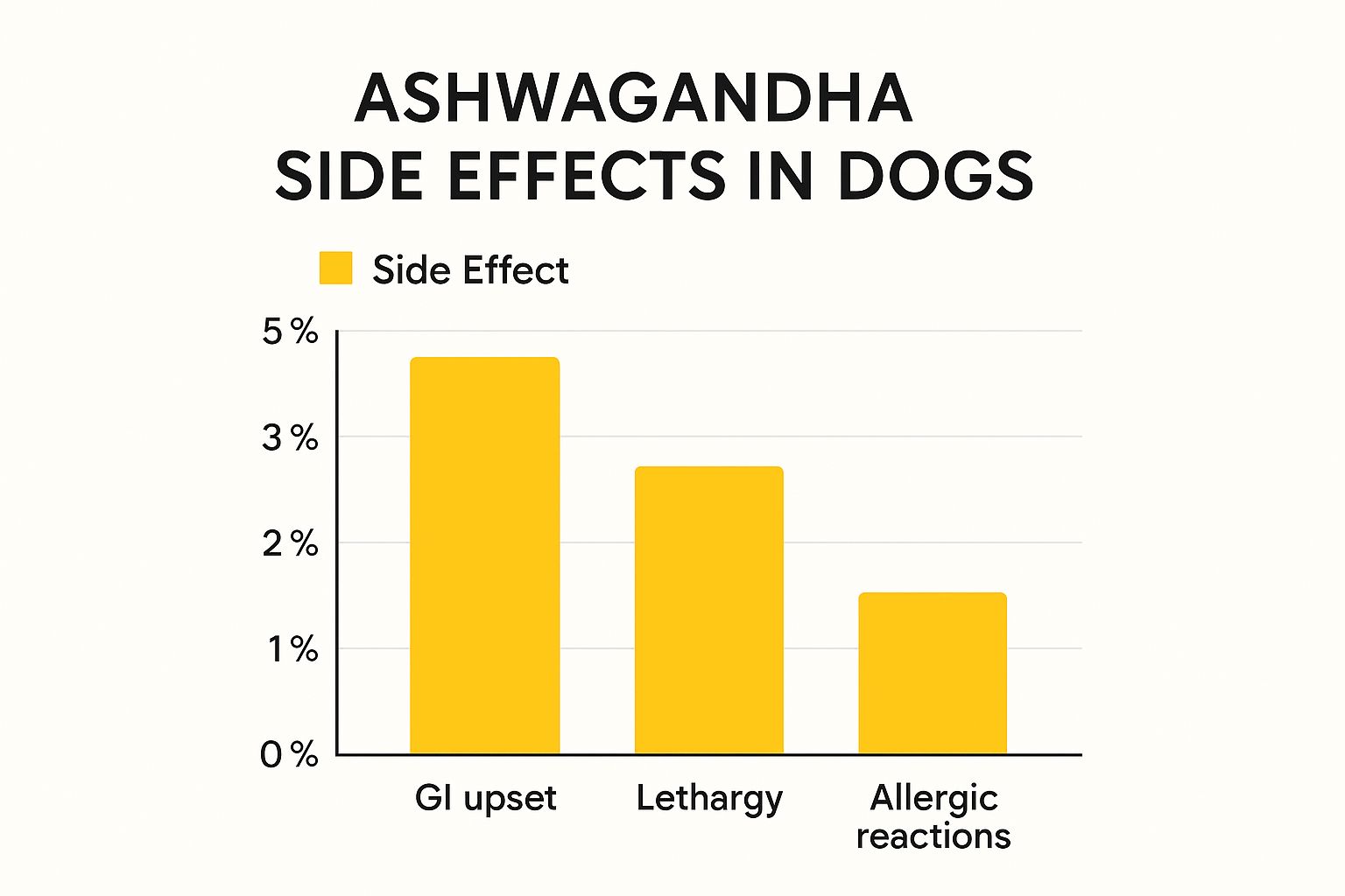 Infographic showing the frequency of potential ashwagandha side effects in dogs, with GI upset at 5%, lethargy at 3%, and allergic reactions at 1%.