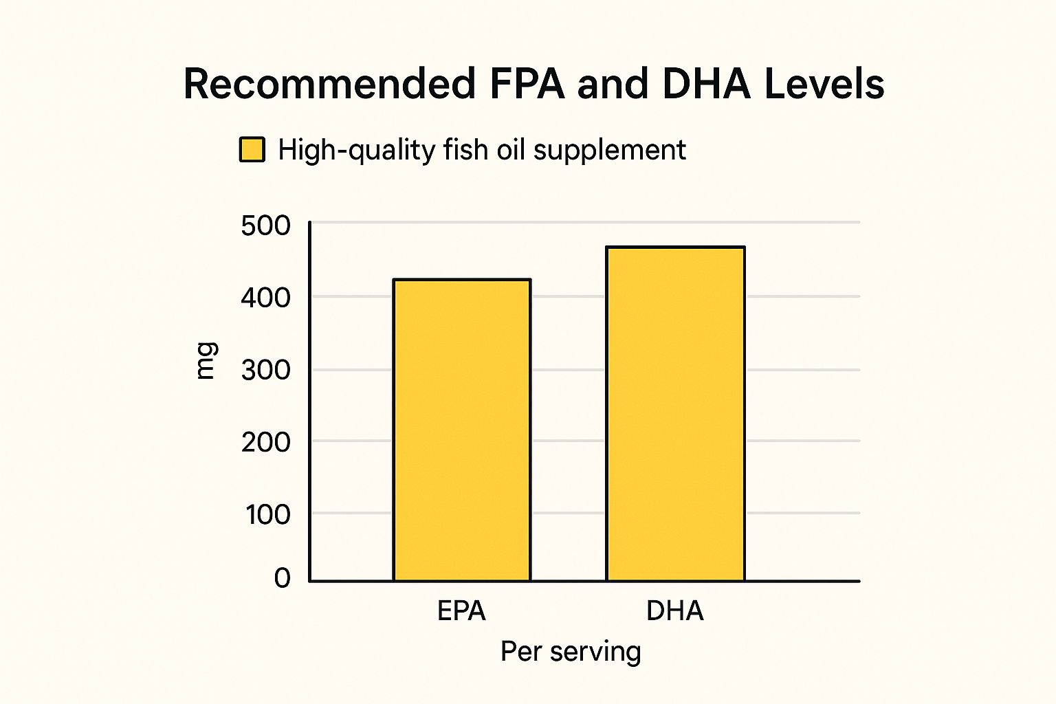Infographic showing a bar chart with recommended EPA levels at 300–500 mg and DHA levels at 200–400 mg.