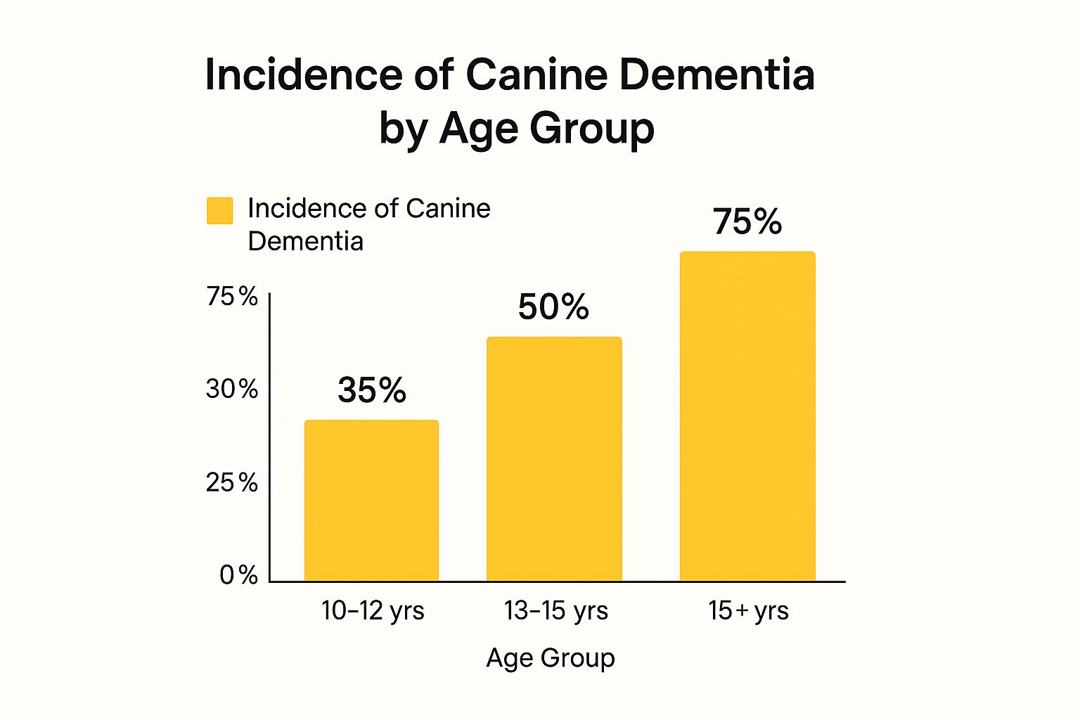 Infographic about how to help a dog with dementia