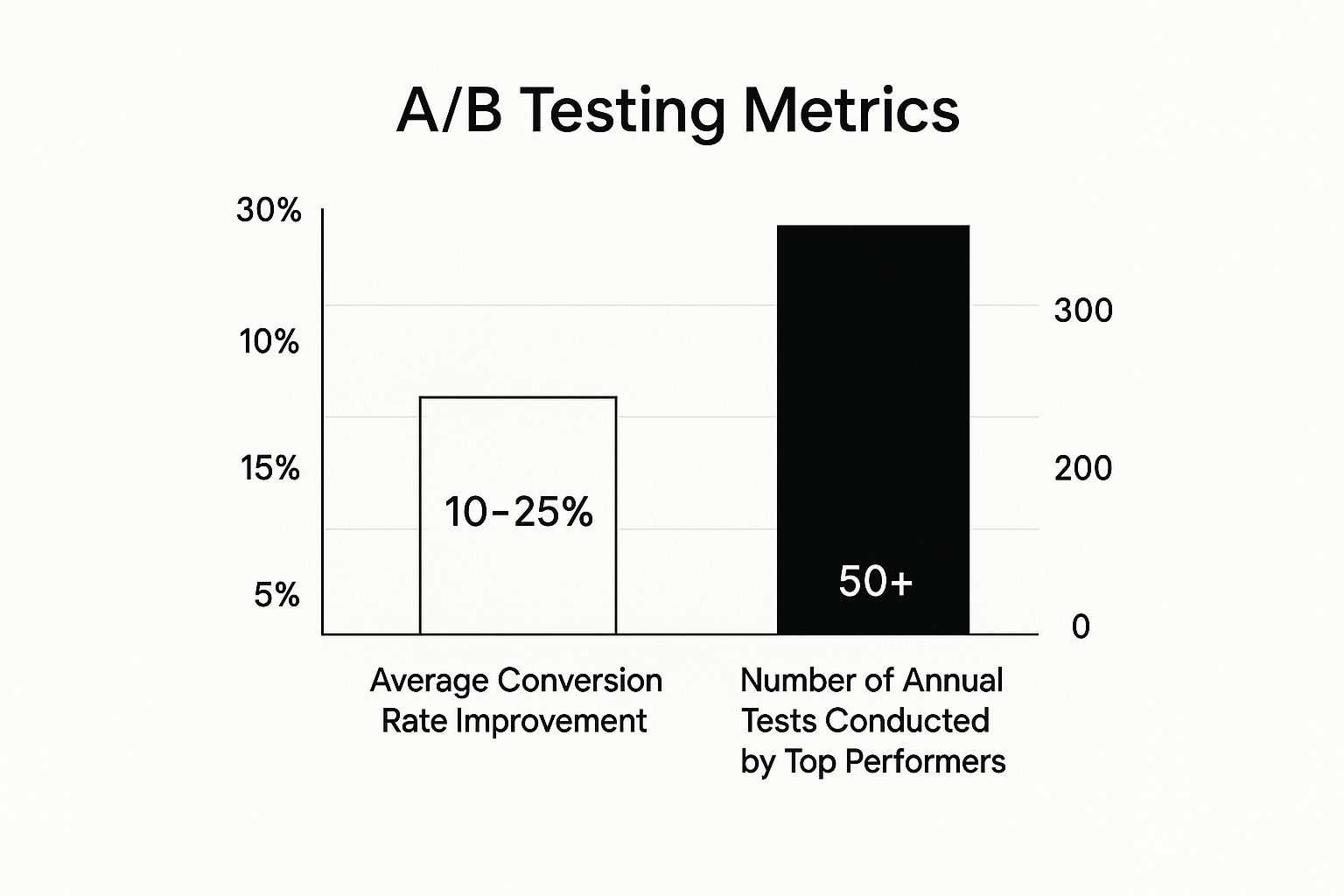 Infographic showing key data about A/B Testing and Data-Driven Optimization