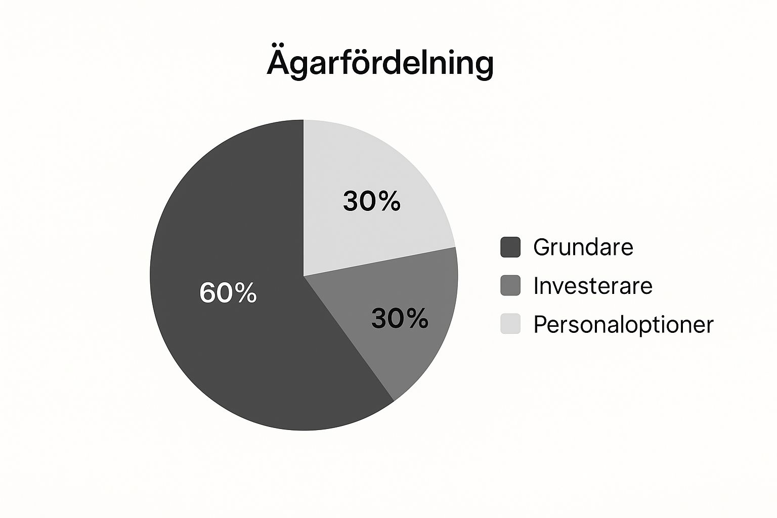 Infographic about aktieägaravtal mall