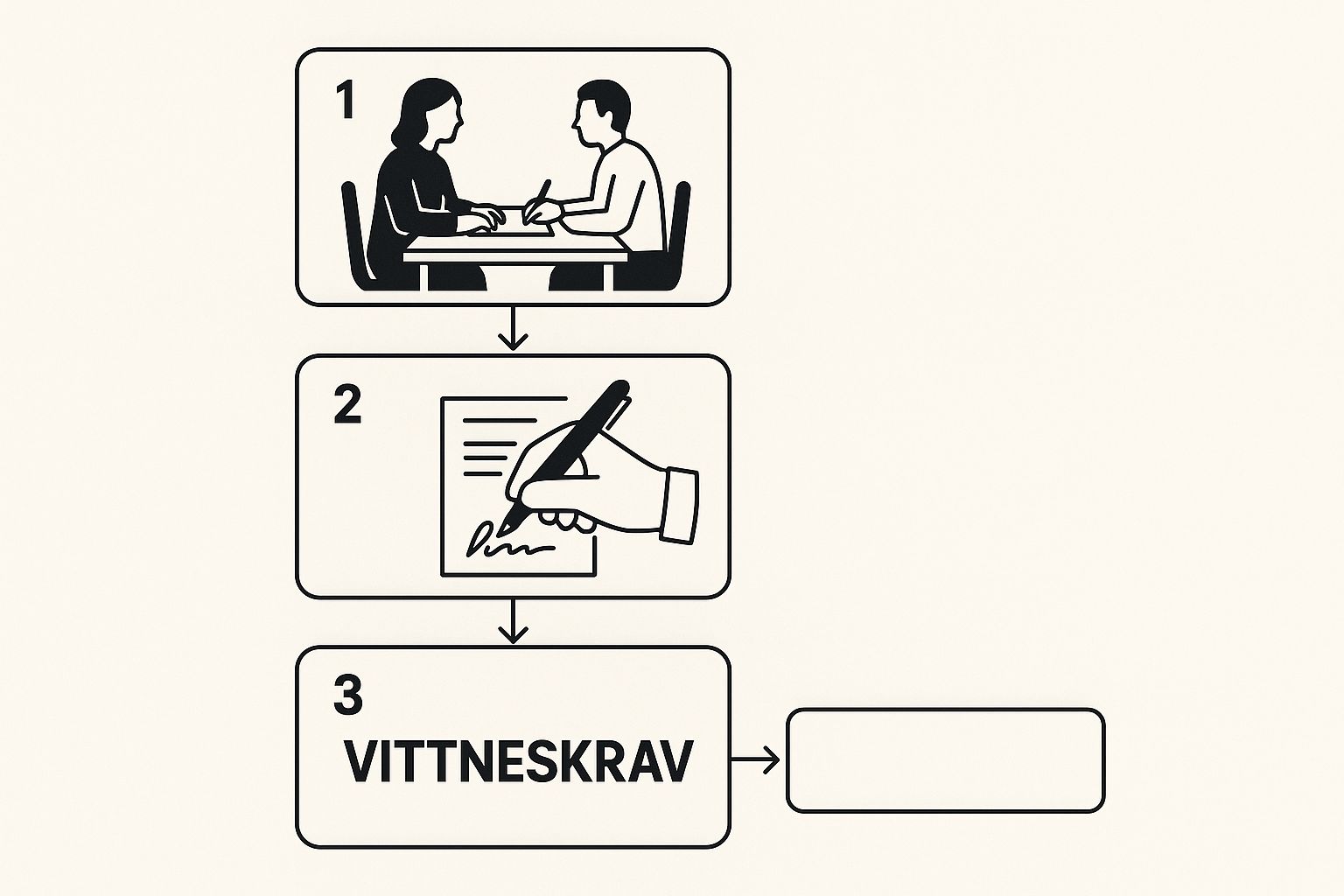 Infographic about hur skriver man ett testamente