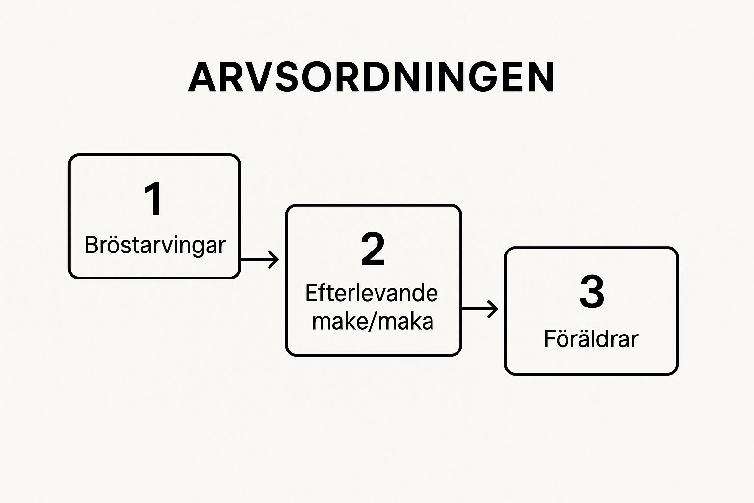 Behöver du trygg och personlig juridisk hjälp? Jurist Stöd erbjuder professionell juridisk rådgivning. Våra erfarna jurister hjälper dig med familjerätt, affärsrätt och allmän juridik. Vi står vid din sida när du behöver rättssäkerhet, expertis och engagemang. Boka rådgivning idag! Kontakta oss på info@juriststod.se - Arvsrätt i Sverige