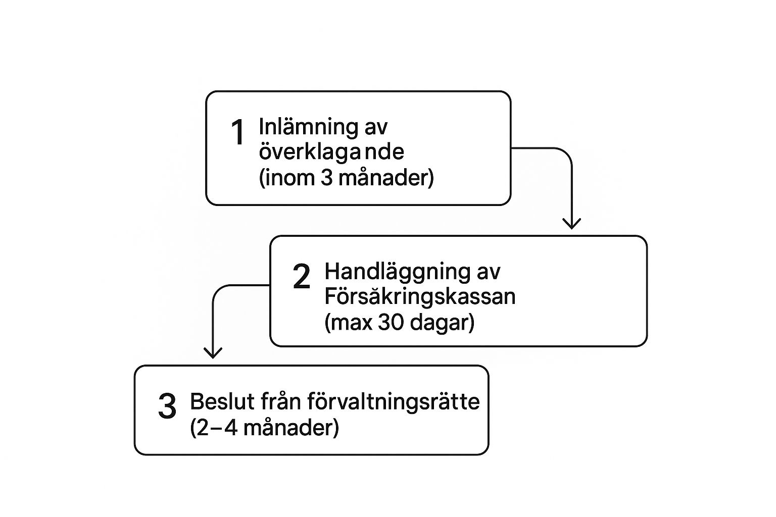 Behöver du trygg och personlig juridisk hjälp? Jurist Stöd erbjuder professionell juridisk rådgivning. Våra erfarna jurister hjälper dig med familjerätt, affärsrätt och allmän juridik. Vi står vid din sida när du behöver rättssäkerhet, expertis och engagemang. Boka rådgivning idag! Kontakta oss på info@juriststod.se - Överklaga försäkringskassans beslut