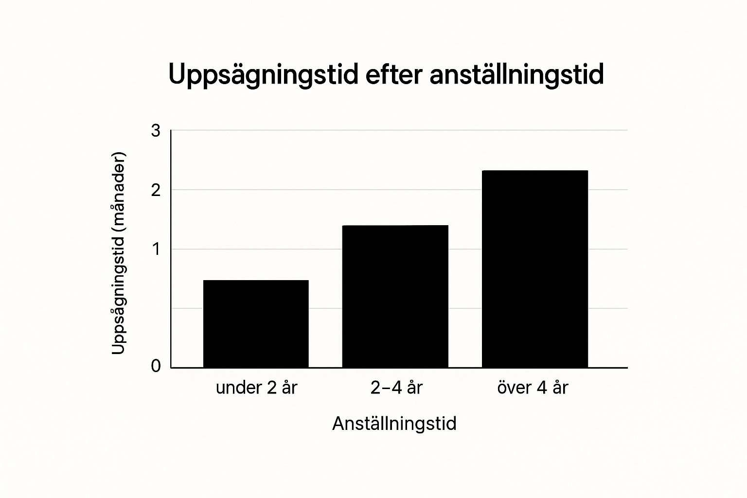 Regler vid uppsägning Behöver du trygg och personlig juridisk hjälp? Jurist Stöd erbjuder professionell juridisk rådgivning. Våra erfarna jurister hjälper dig med familjerätt, affärsrätt och allmän juridik. Vi står vid din sida när du behöver rättssäkerhet, expertis och engagemang. Boka rådgivning idag! Kontakta oss på info@juriststod.se - Regler vid uppsägning
