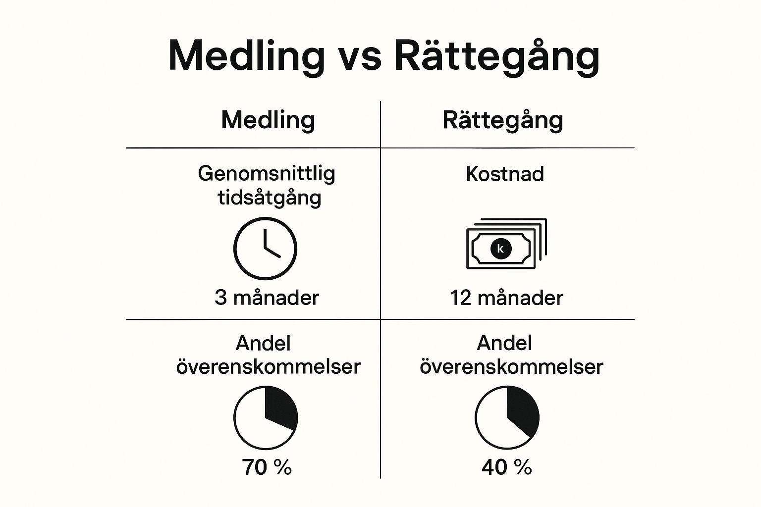 Behöver du trygg och personlig juridisk hjälp? Jurist Stöd erbjuder professionell juridisk rådgivning. Våra erfarna jurister hjälper dig med familjerätt, affärsrätt och allmän juridik. Vi står vid din sida när du behöver rättssäkerhet, expertis och engagemang. Boka rådgivning idag! Kontakta oss på info@juriststod.se - Advokat vårdnadstvist