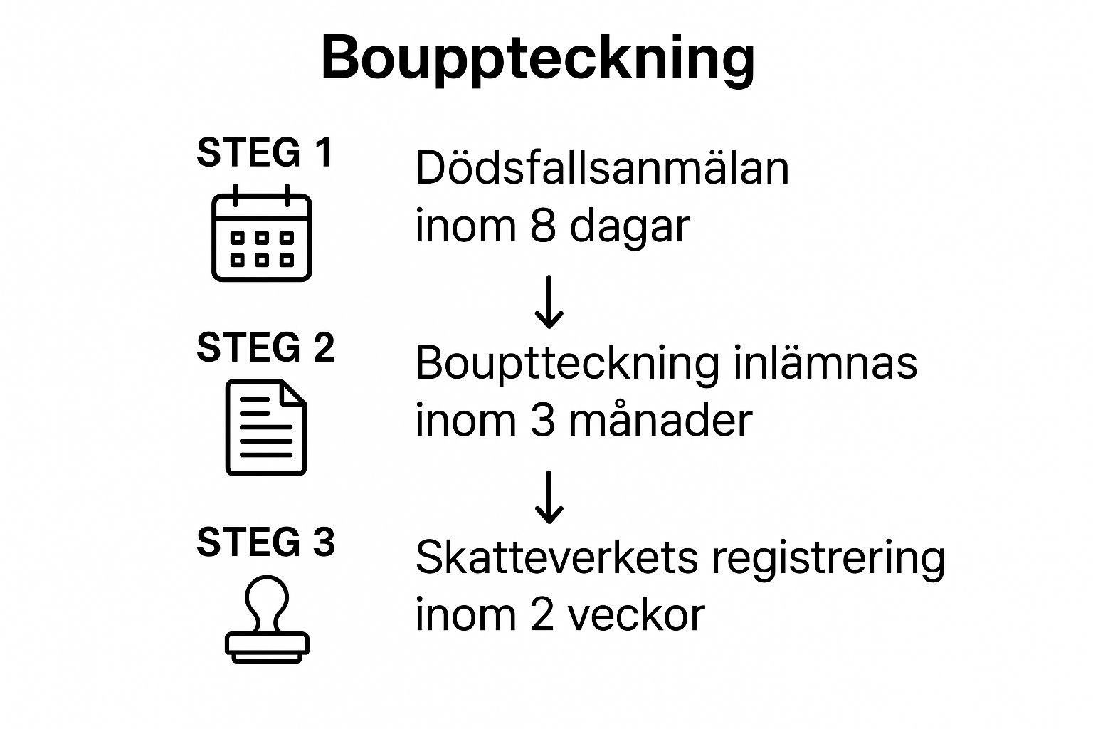 Infographic about hur gör man en bouppteckning