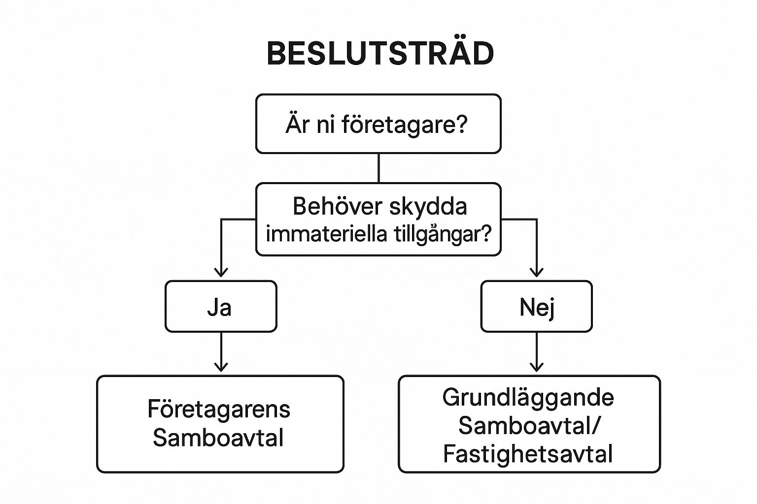 Behöver du trygg och personlig juridisk hjälp? Jurist Stöd erbjuder professionell juridisk rådgivning. Våra erfarna jurister hjälper dig med familjerätt, affärsrätt och allmän juridik. Vi står vid din sida när du behöver rättssäkerhet, expertis och engagemang. Boka rådgivning idag! Kontakta oss på info@juriststod.se - Samboavtal Exempel
