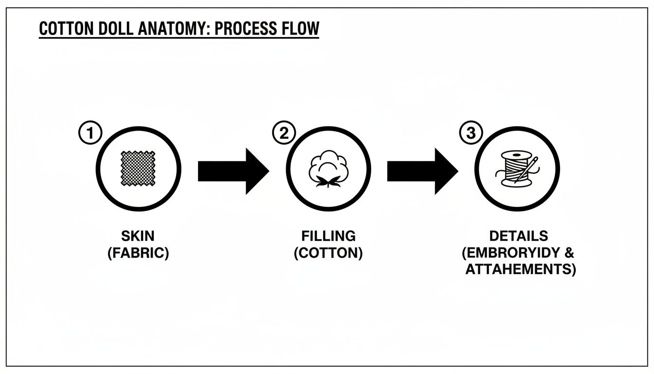 A process flow diagram shows three steps for creating a cotton doll: skin (fabric), filling (cotton), and details.
