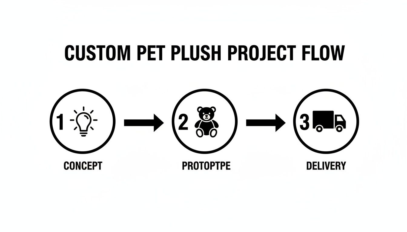 Custom Stuffed Animals of Your Pet