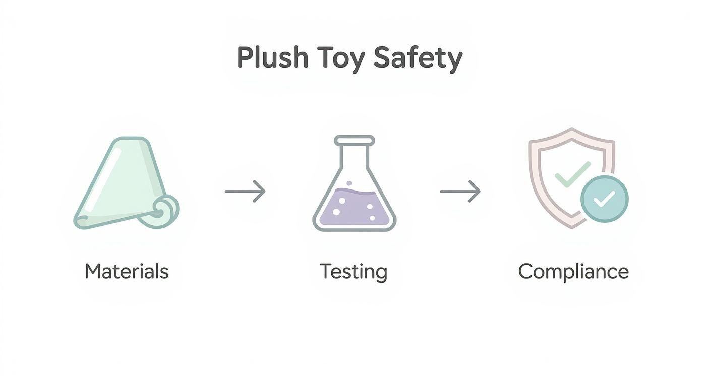 Infographic showing the plush toy safety process, from materials to testing, and finally compliance with checkmark icons.