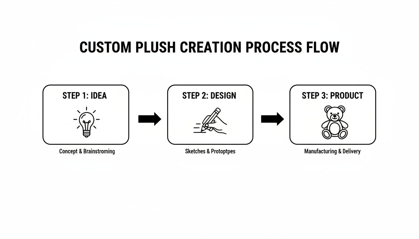 Custom Animal Plush