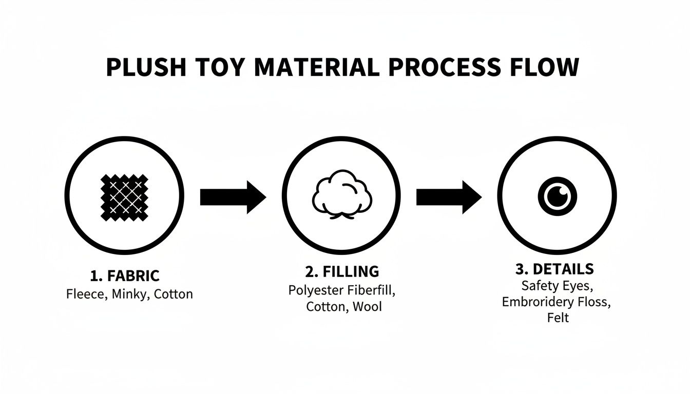 Flowchart illustrating the materials used in plush toy production process: fabric, filling, and details.