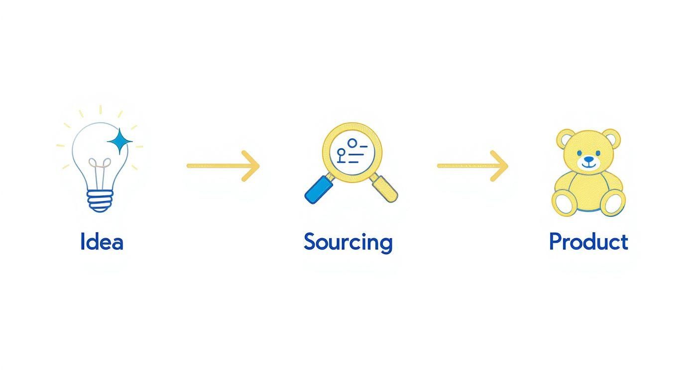 A diagram illustrating the product development process from idea to sourcing to a final product.