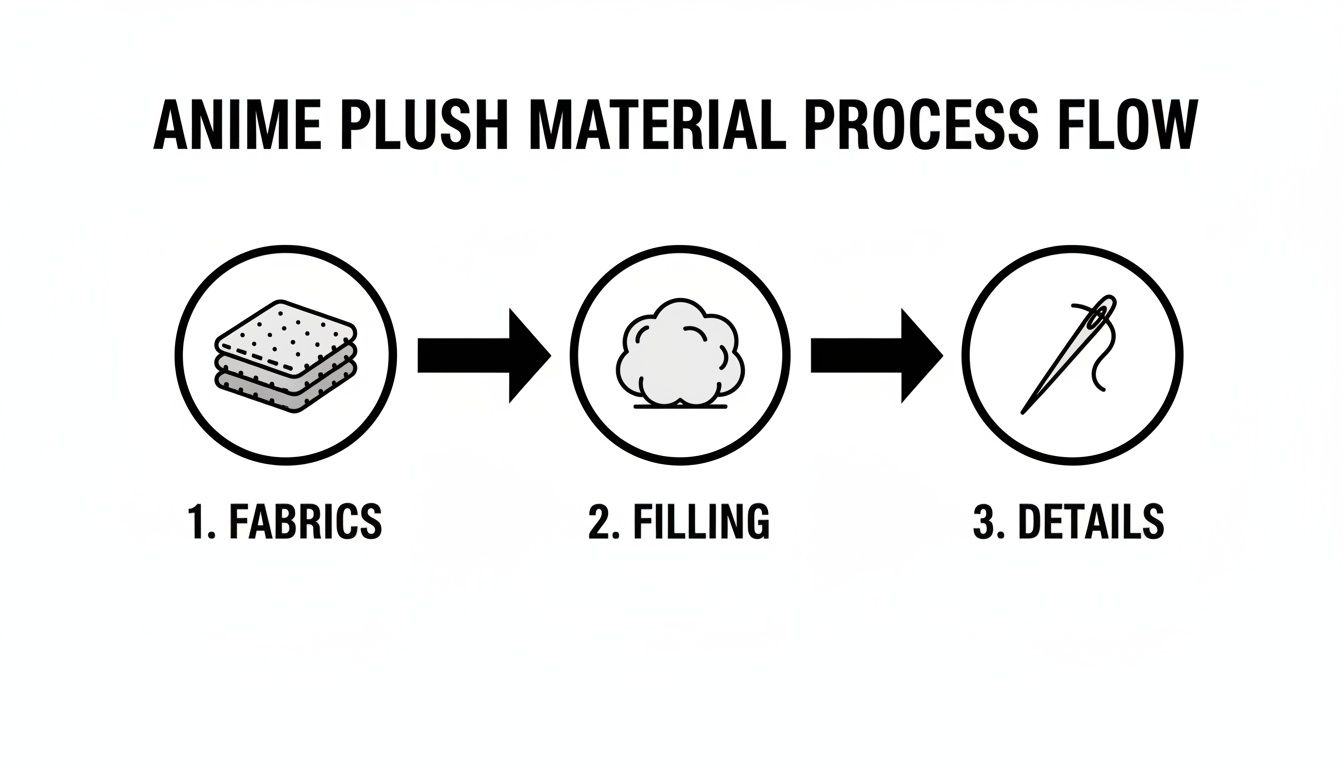 A diagram illustrates the three-step material process for creating anime plush toys: fabrics, filling, and details.