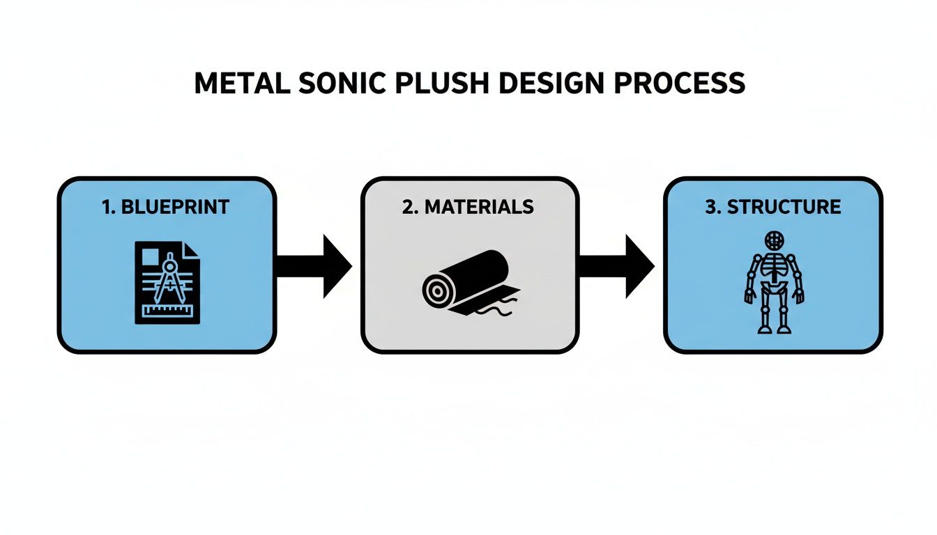 A three-step infographic outlining the Metal Sonic plush design process, showing blueprint, materials, and structure.