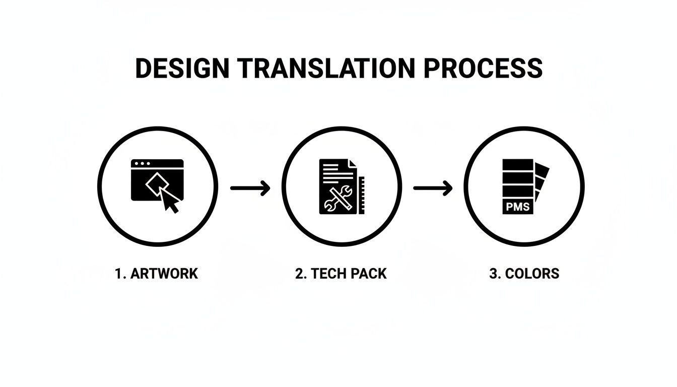 A diagram illustrating the design translation process with steps: Artwork, Tech Pack, and Colors.