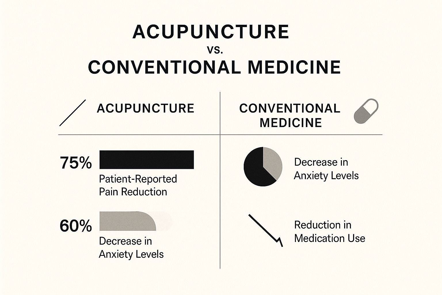 Infographic about exploring the benefits of acupuncture