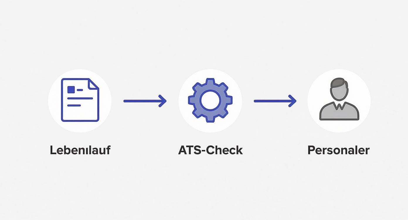 Ein Bewerbungsprozess, der einen Lebenslauf, einen ATS-Check und einen Personaler darstellt.