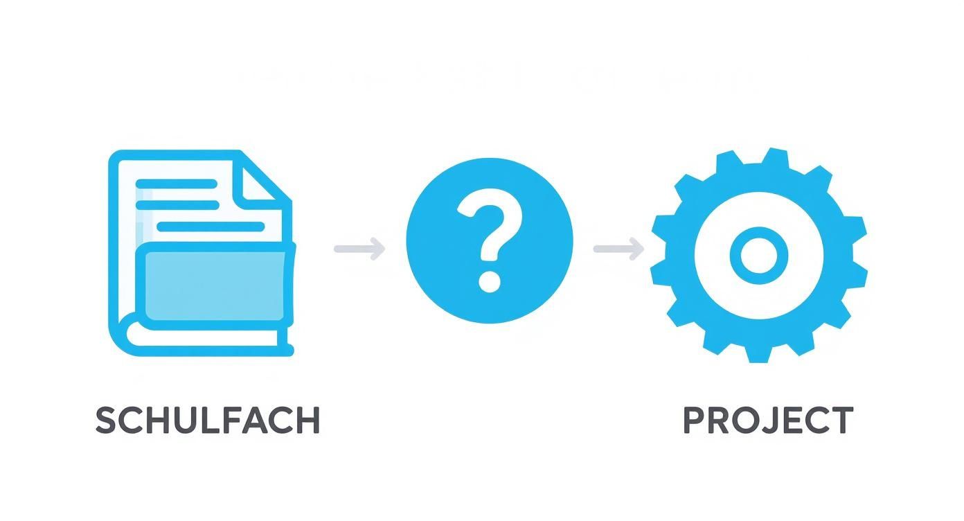 Ein Prozessflussdiagramm zeigt, wie ein Schulfach über eine Frage zu einem Projekt führt.