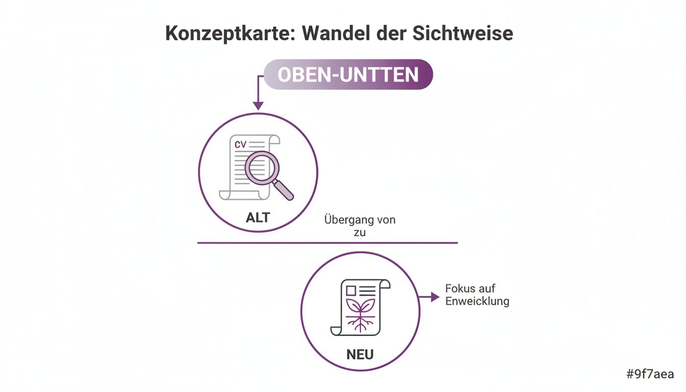 Konzeptkarte zeigt den Wandel von einer alten Sichtweise (CV-Fokus) zu einer neuen (Entwicklungsfokus).