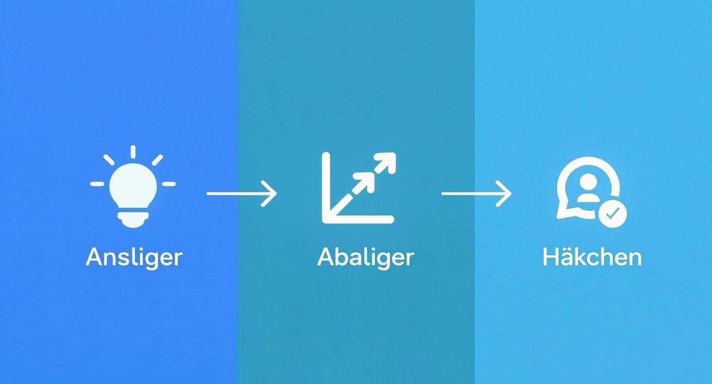 Drei Schritte mit Symbolen: Eine Glühbirne für Idee, ein Diagramm für Analyse und ein Hächen für Bestätigung.