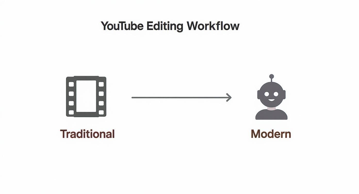 A graphic illustrating the YouTube editing workflow transitioning from traditional methods to modern, AI-driven processes.