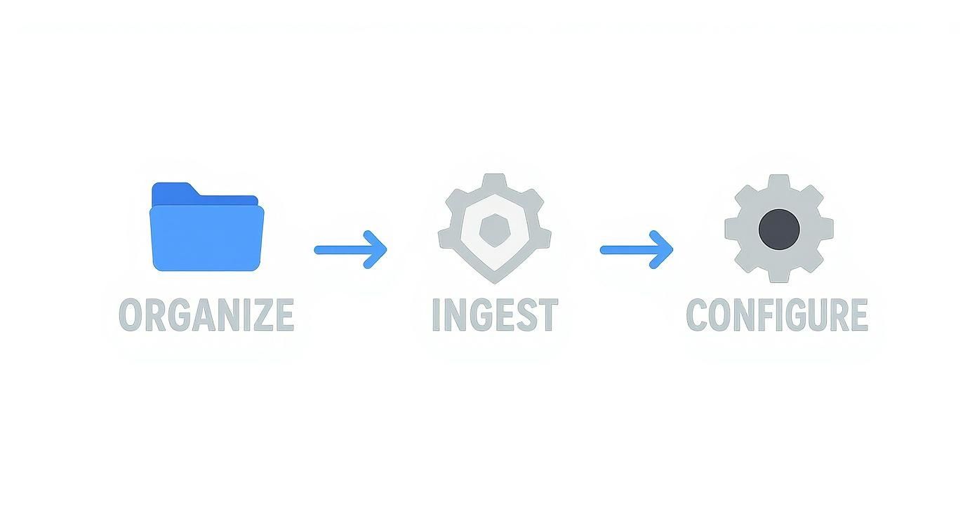 A three-step workflow diagram showing organize, ingest, and configure actions with respective icons.