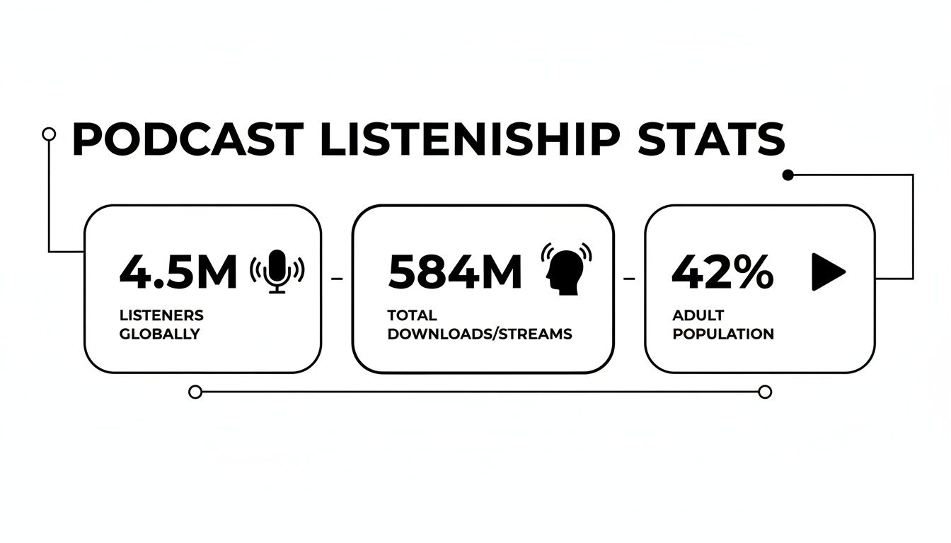 Infographic displaying podcast listenership statistics: 4.5M listeners globally, 584M total downloads/streams, and 42% adult population.