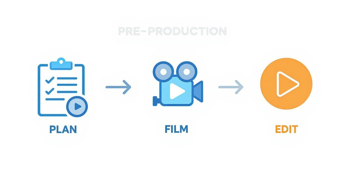 Video production workflow diagram showing three stages: plan, film, and edit with arrows connecting them