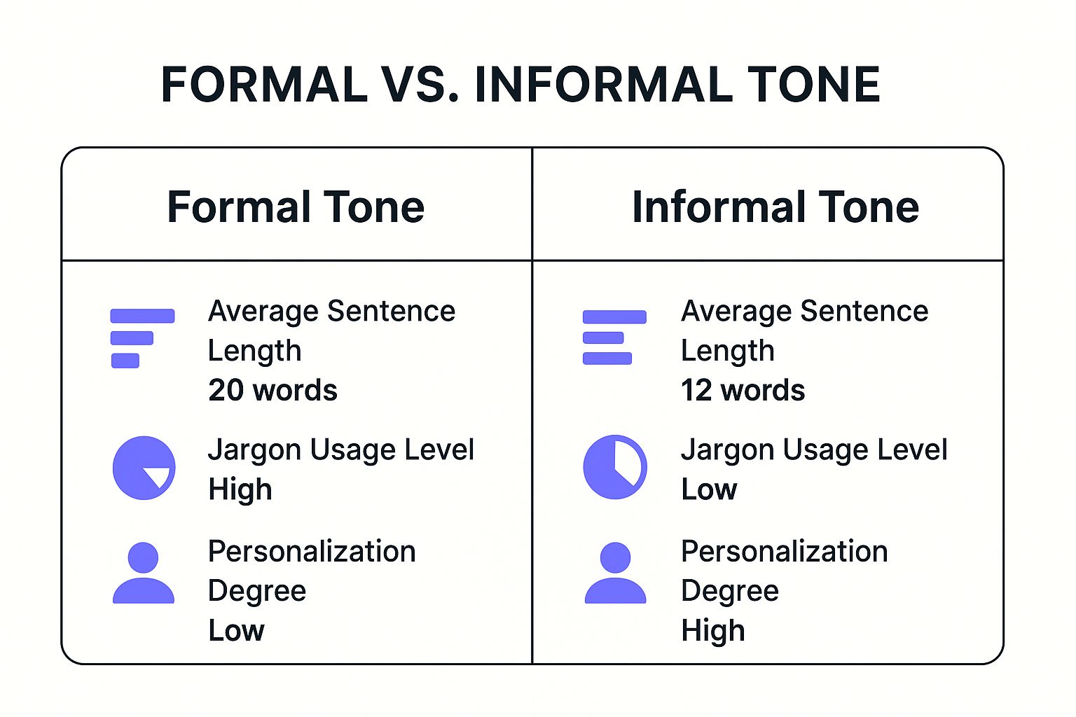 Infographic comparing formal and informal brand tones across sentence length, jargon usage, and personalization.