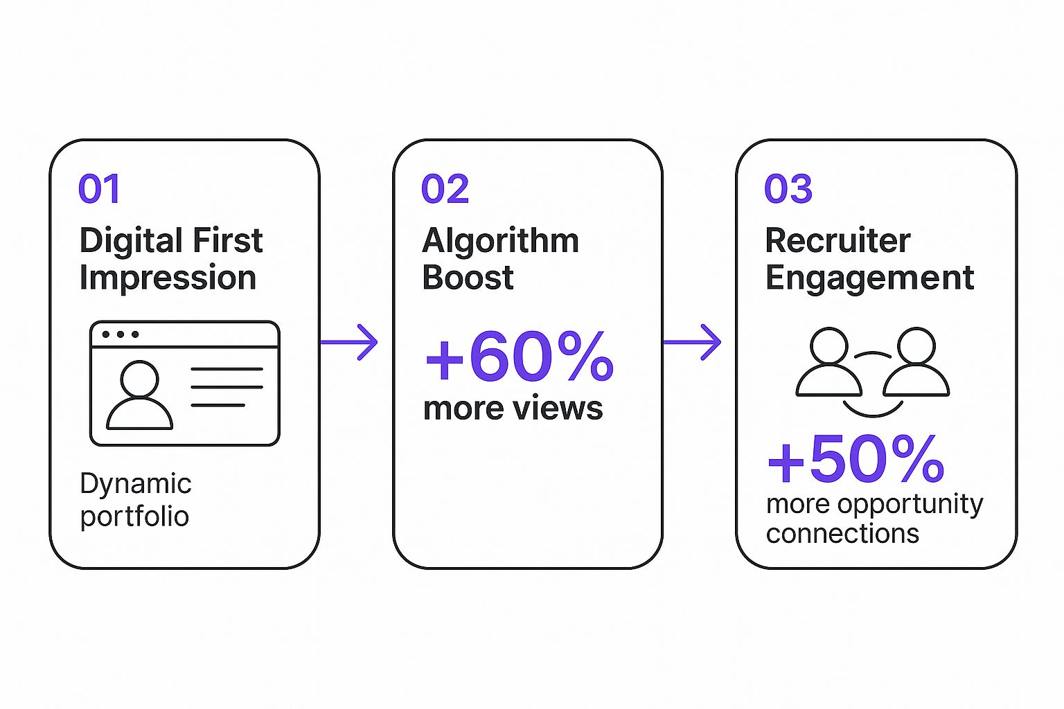 Infographic about how to make linkedin profile stand out