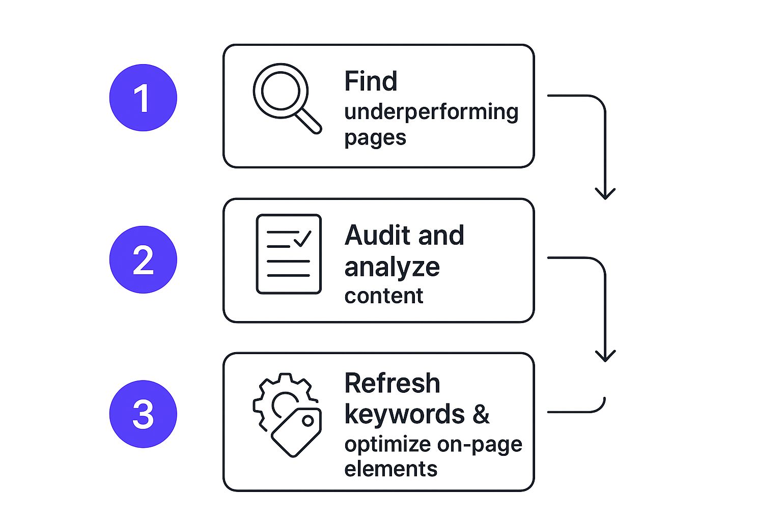 Infographic about what is content optimization