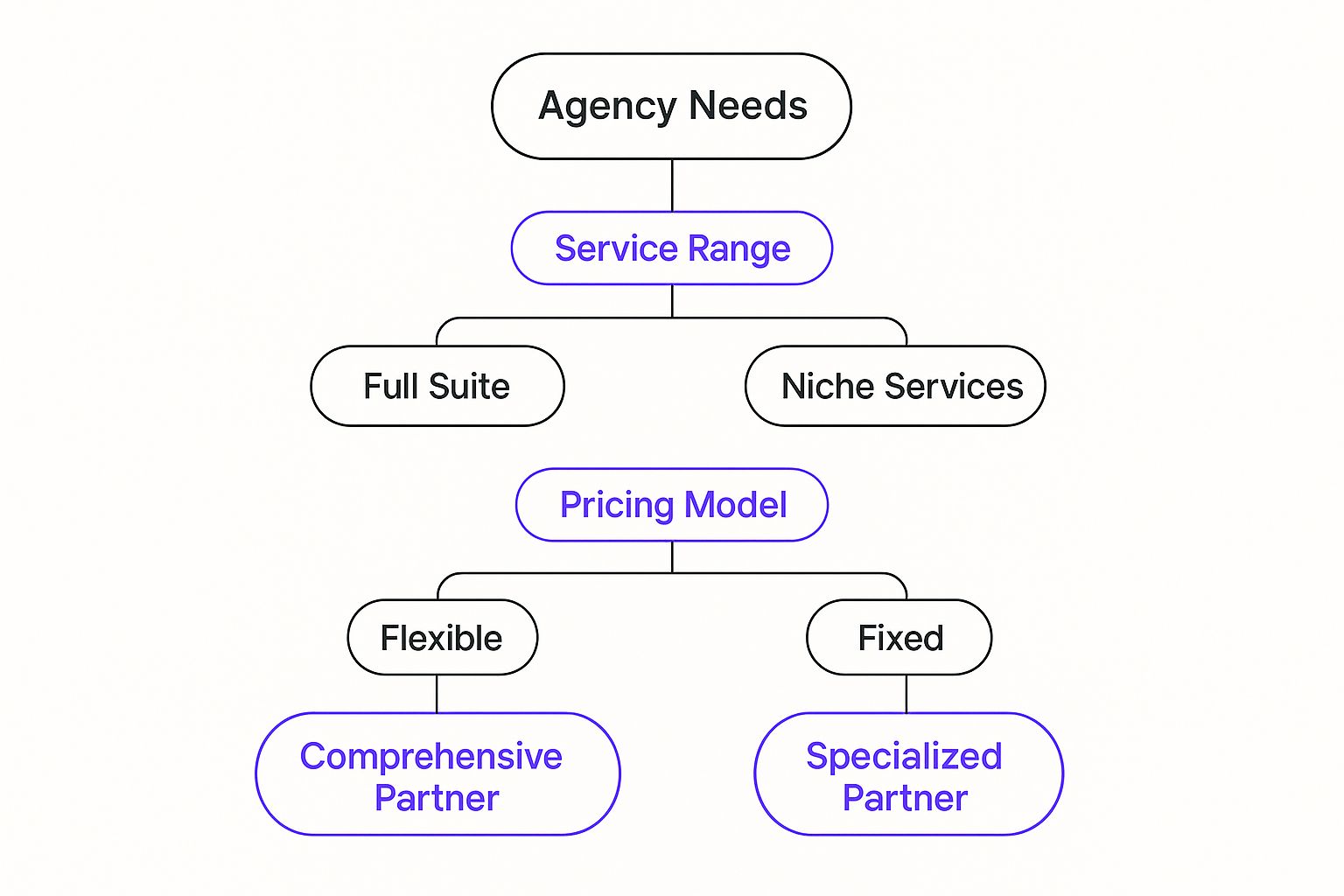 A decision tree infographic helping agencies choose a white label marketing partner based on service range and pricing models.