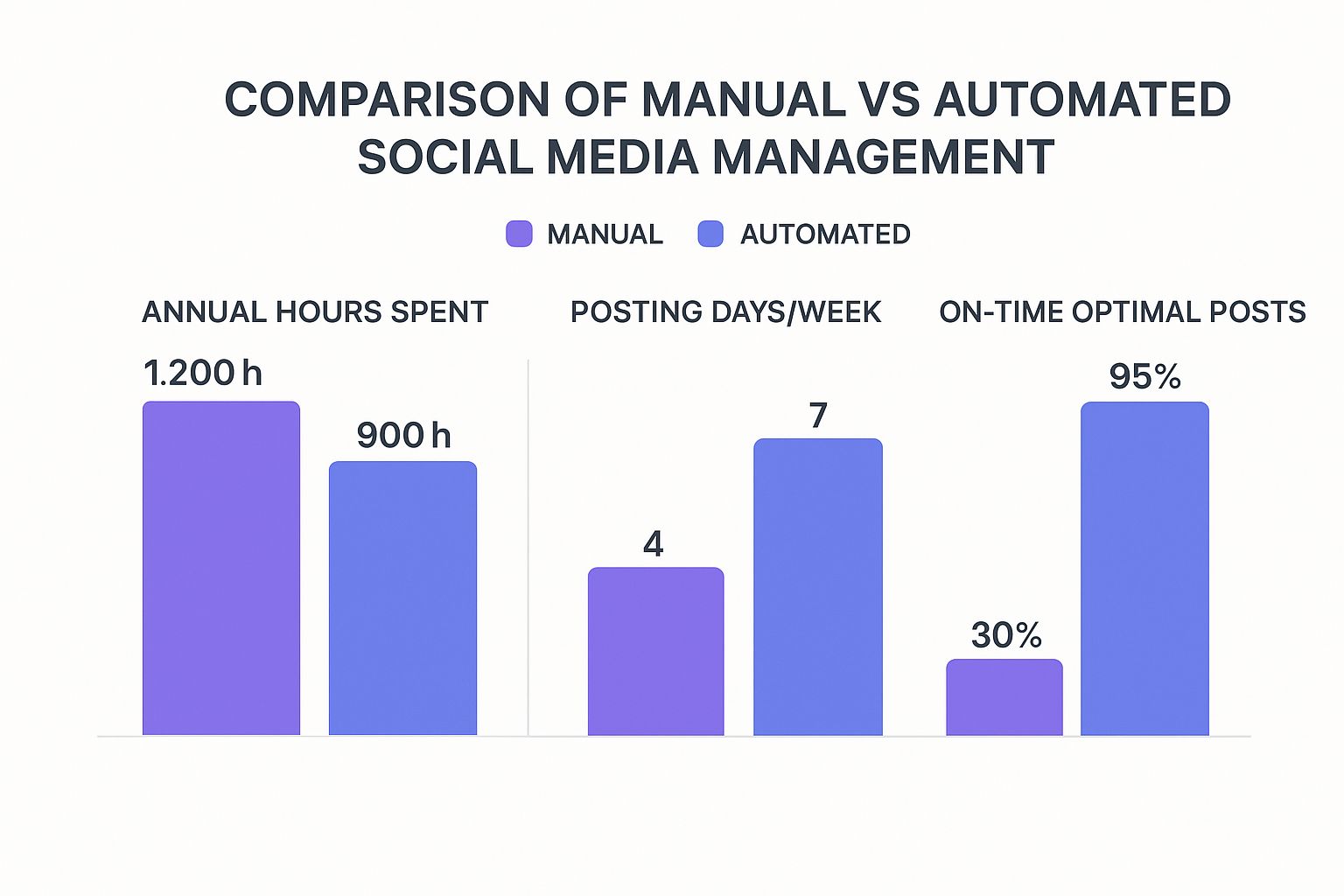 Infographic about how to automate social media posts