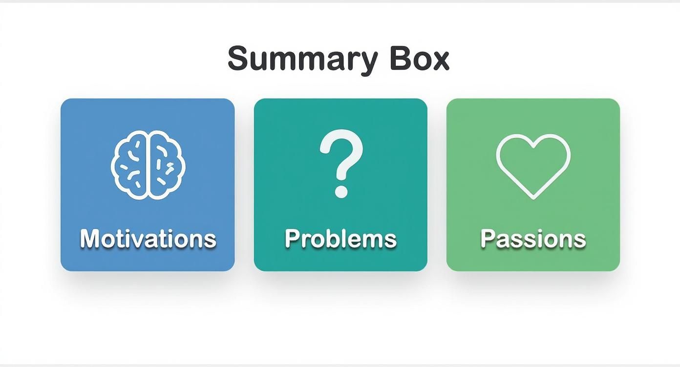 Infographic showing icons for motivations, problems, and passions, representing what audiences want.