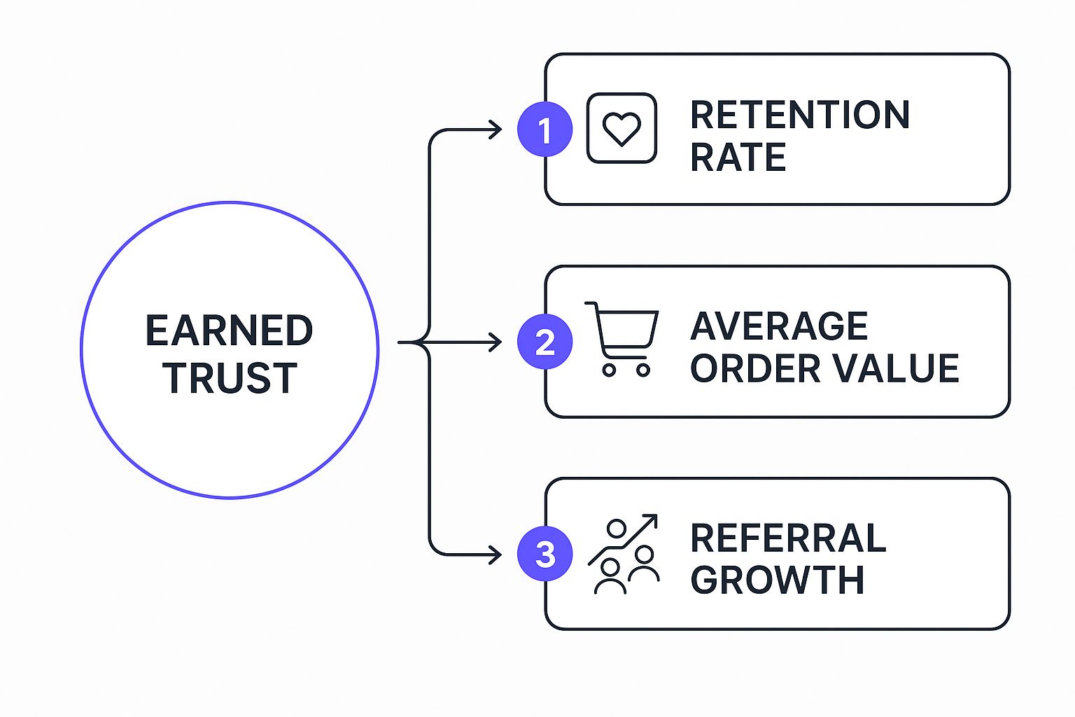Infographic about how to build trust with customers