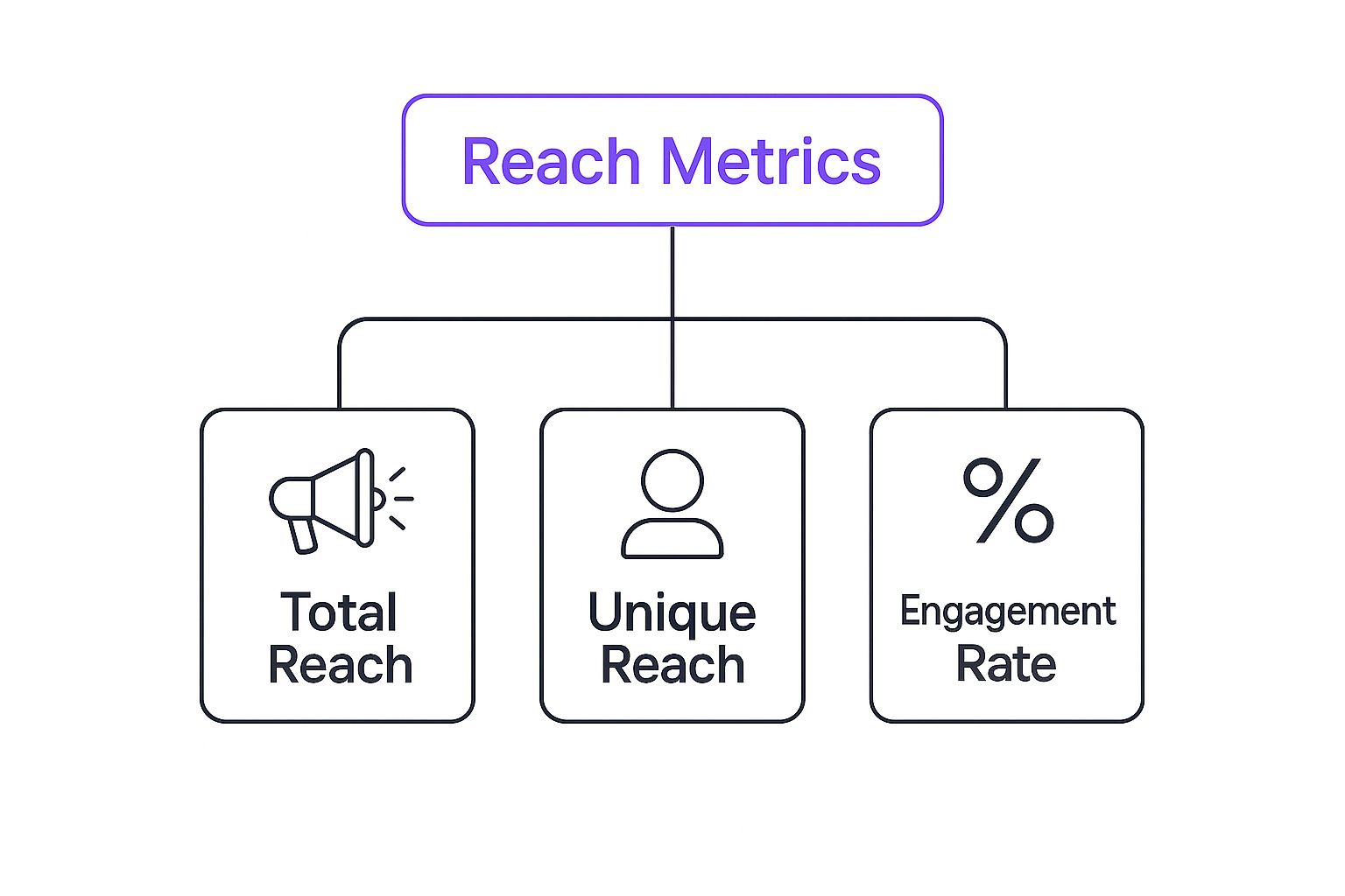 Infographic about what is social media reach