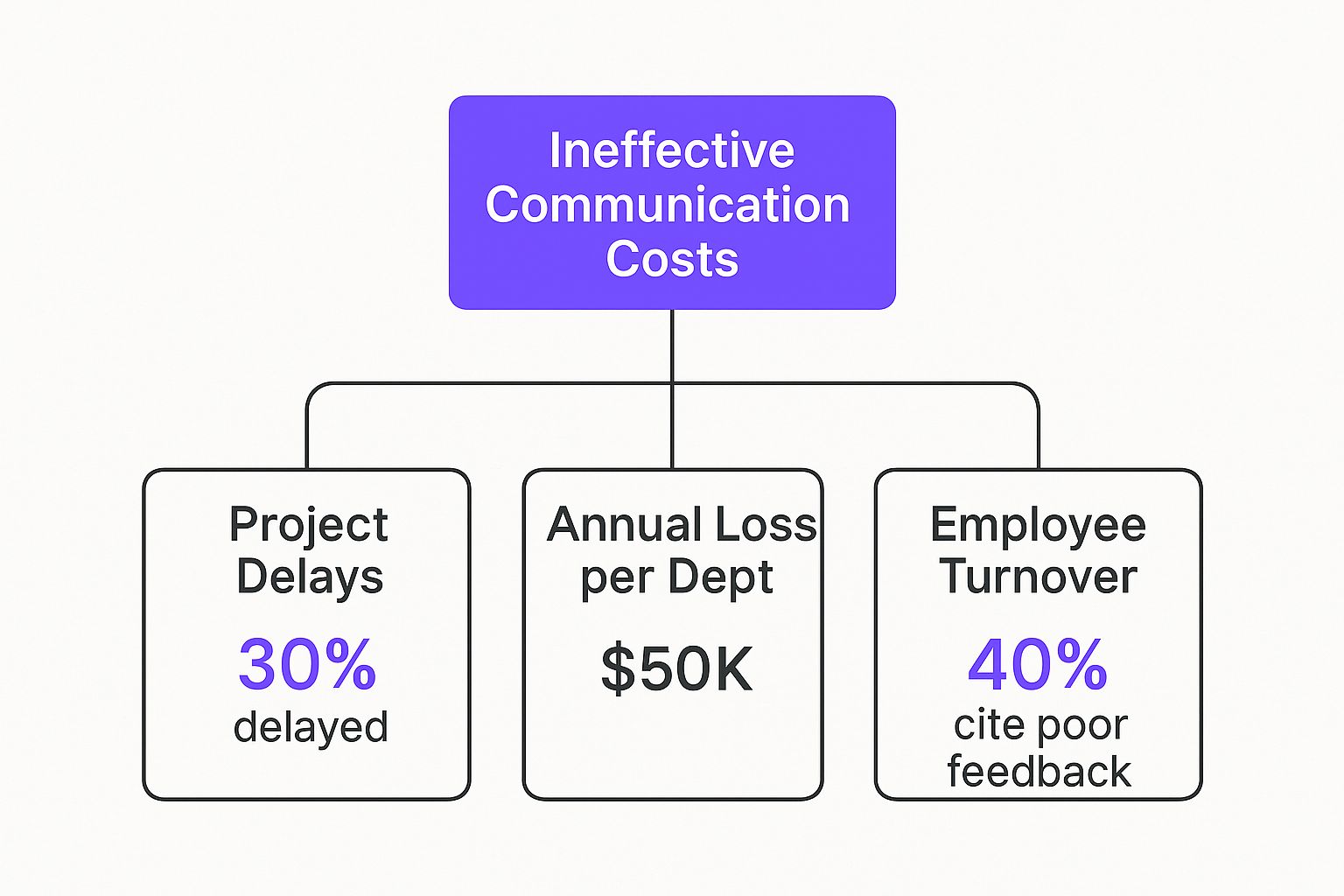 Infographic detailing the costs of ineffective communication, including project delays, annual financial loss, and employee turnover.