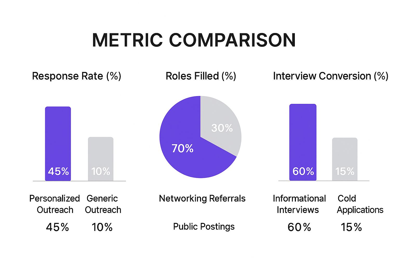 Infographic showing that personalized outreach gets a 45% response rate vs. 10% for generic outreach, 70% of roles are filled via networking referrals vs. 30% from public postings, and informational interviews lead to a 60% interview conversion rate vs. 15% for cold applications.