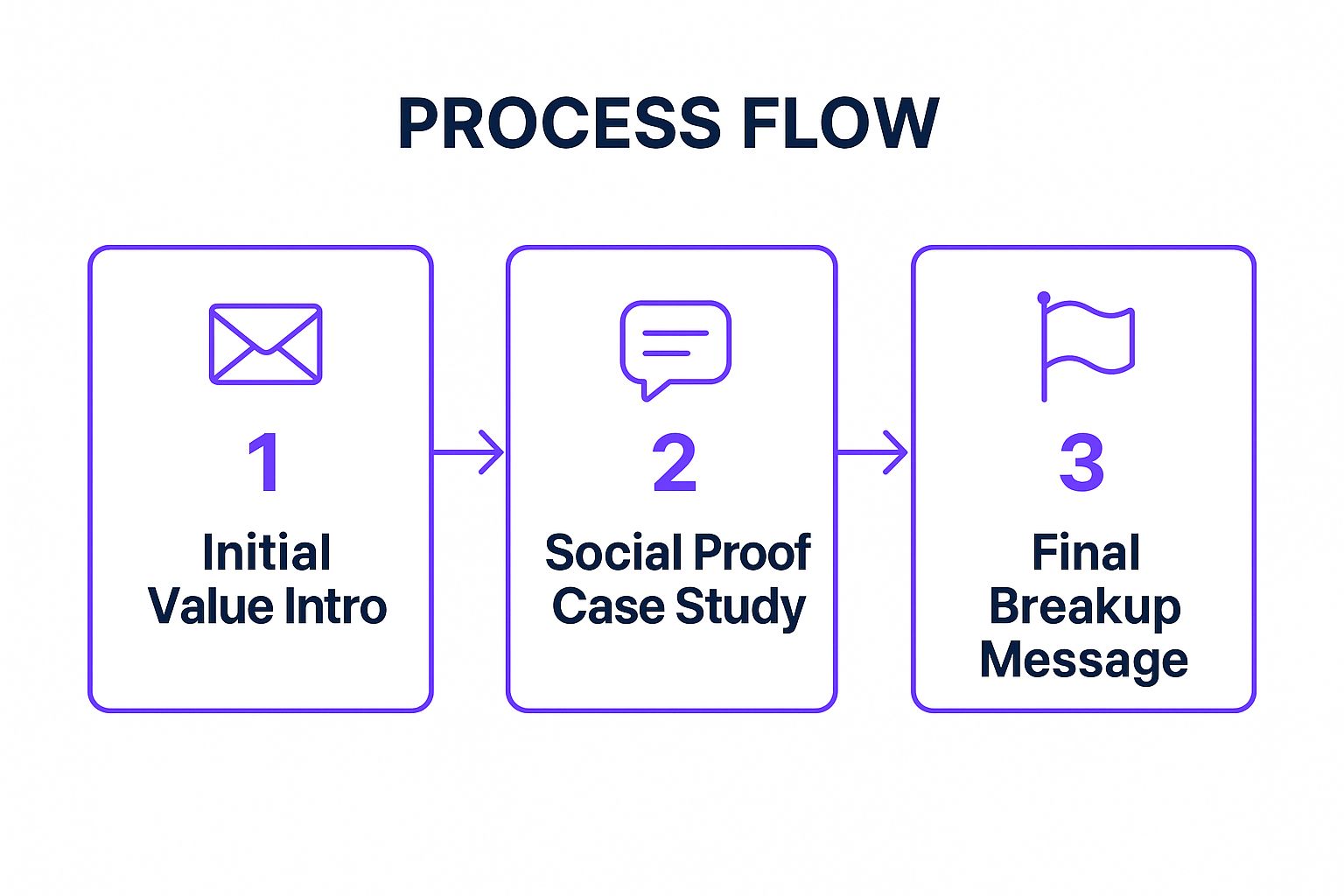 Infographic showing key data about The Follow-Up Sequence Pitch Email