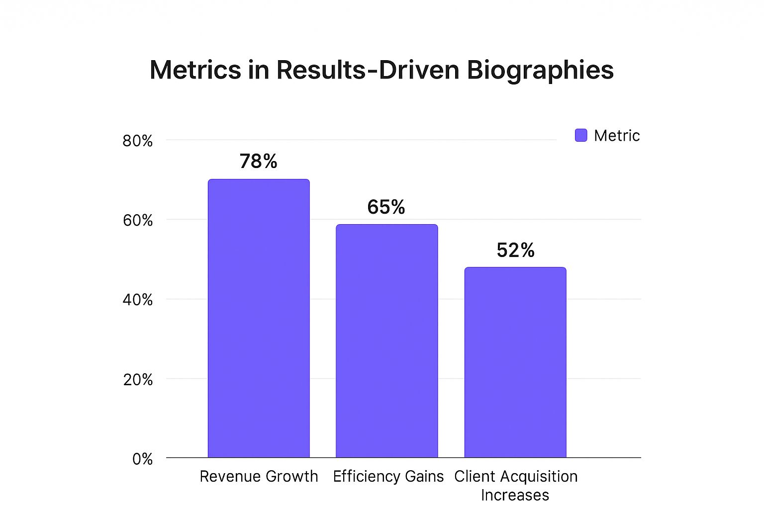 Infographic showing key data about The Results-Driven Achievement Bio