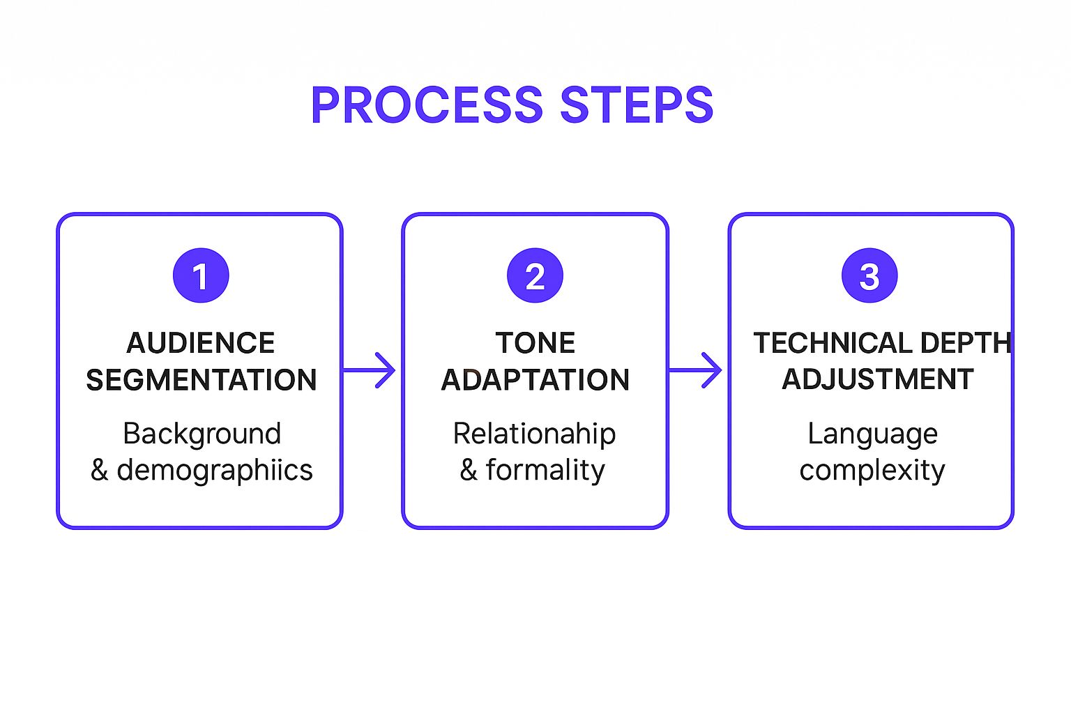Infographic showing key data about Structure with Purpose Using the SCRAP Method