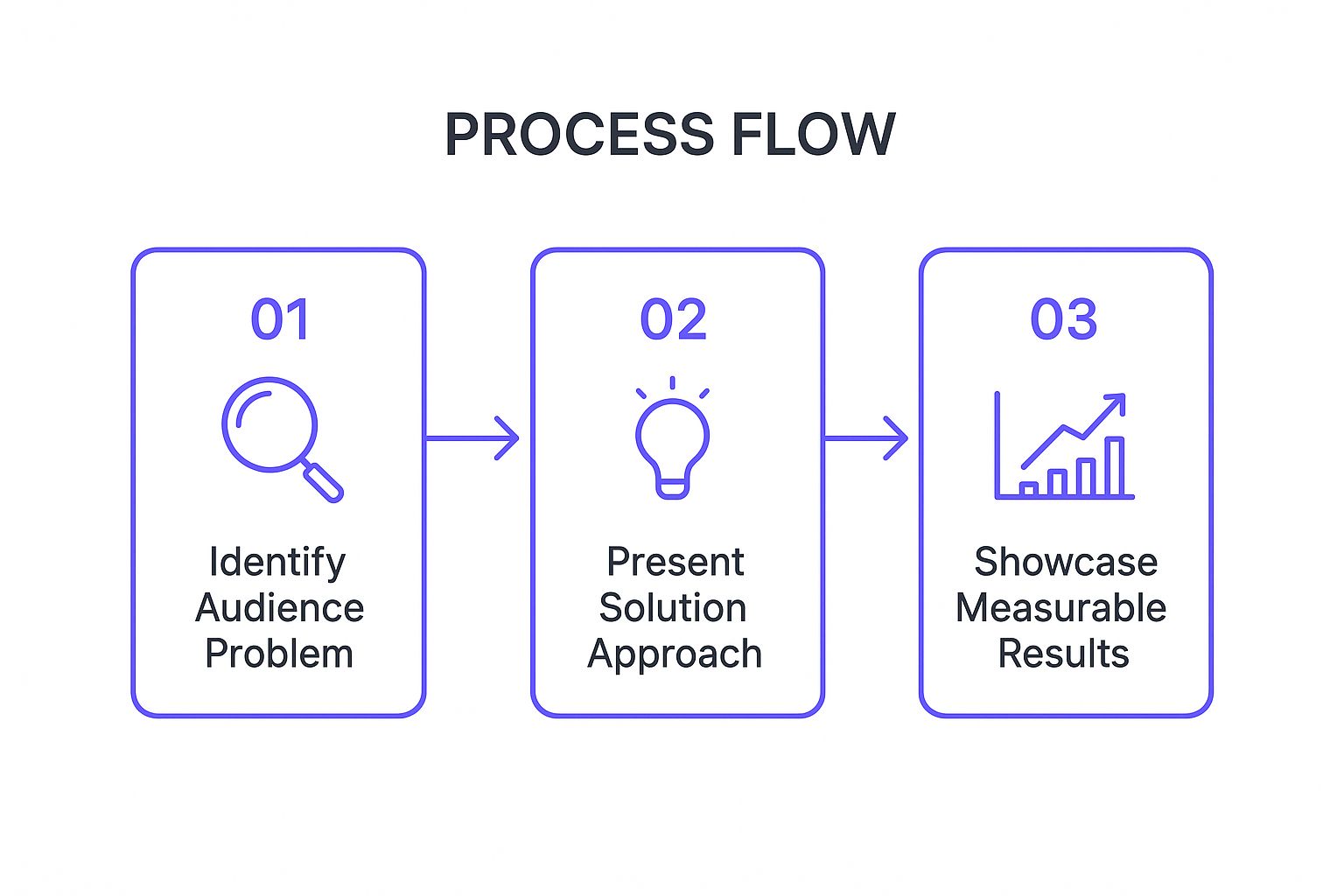 Infographic showing the three steps of the Problem-Solution-Results formula: Identify Audience Problem, Present Solution Approach, and Showcase Measurable Results.