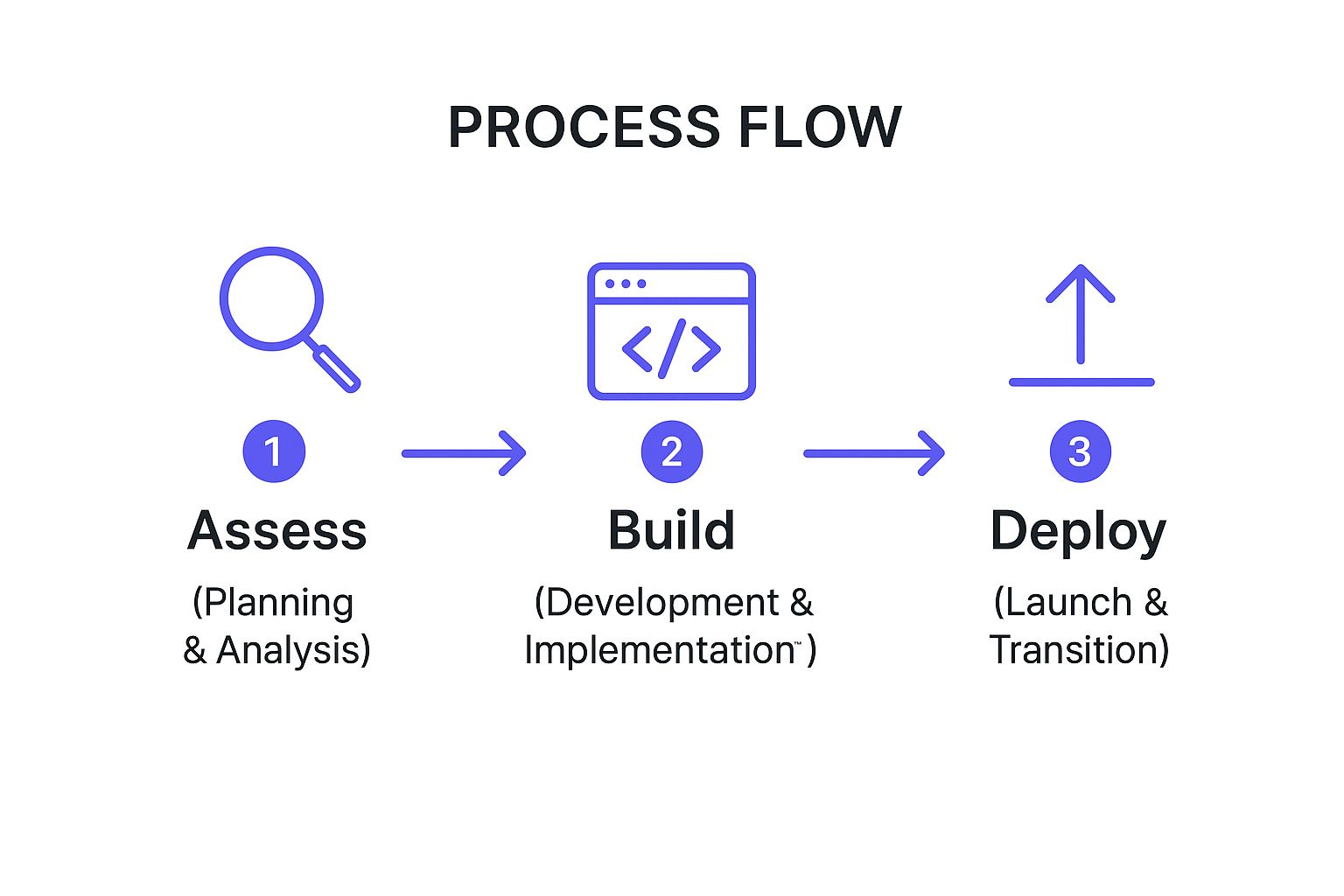 Infographic showing key data about ABCD Project Management Methodology