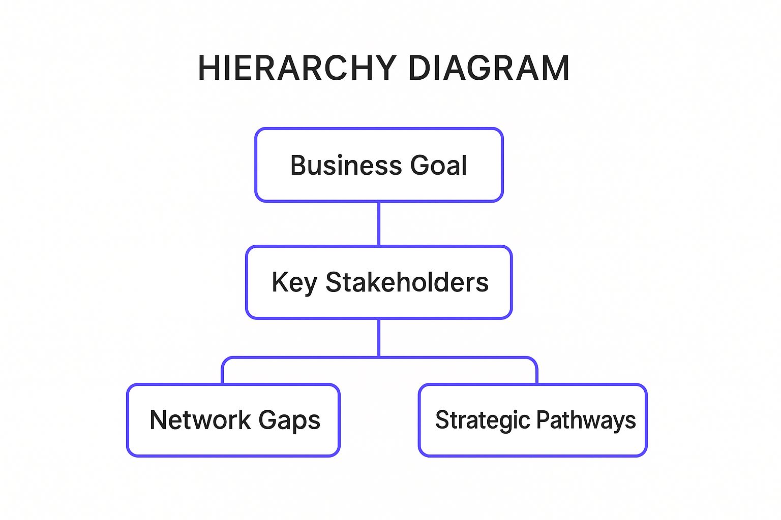 Infographic showing a hierarchy diagram for Strategic Relationship Mapping. The top node is 'Business Goal', which connects to 'Key Stakeholders'. 'Key Stakeholders' then branches into two lower nodes: 'Network Gaps' and 'Strategic Pathways'. The design uses a white background with #8a30ff as the accent color for borders and lines.