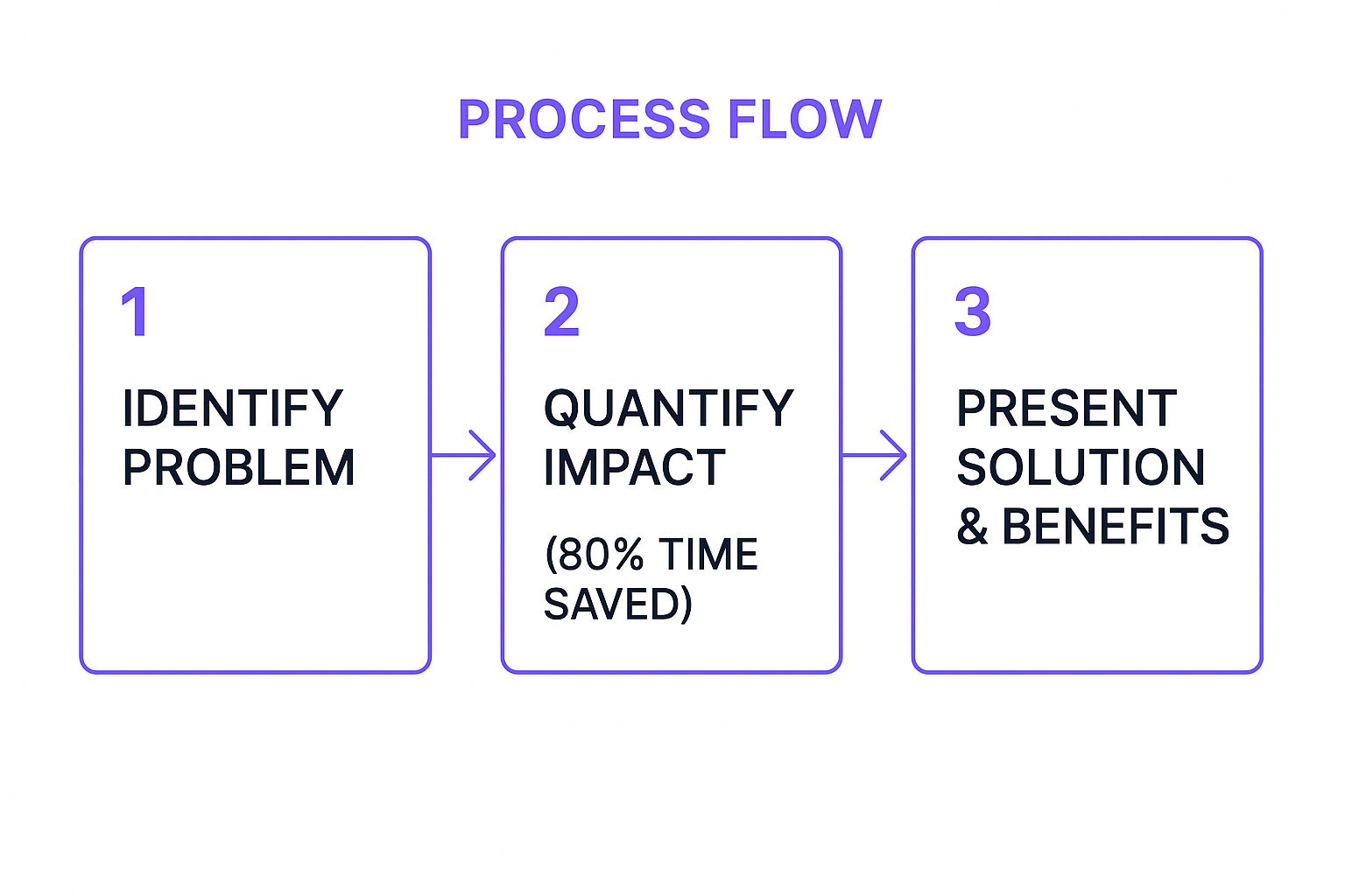 Infographic showing the three-step process of a Problem-Solution pitch: Identify Problem, Quantify Impact, and Present Solution.