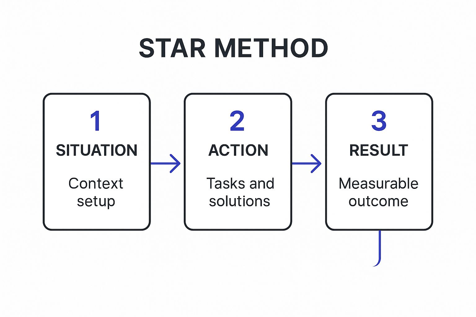 Infographic showing key data about STAR Method for Behavioral Interview Questions